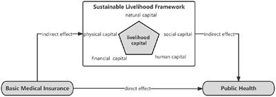 Does basic medical insurance promote public health? Evidence from China family panel study